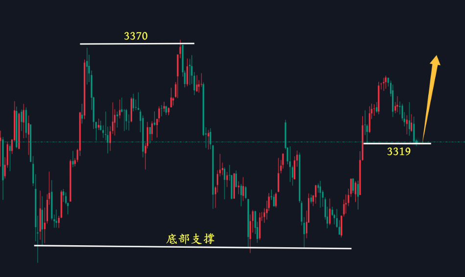 万锦晟4.29黄金震荡静待破位，今日或将冲高回落！