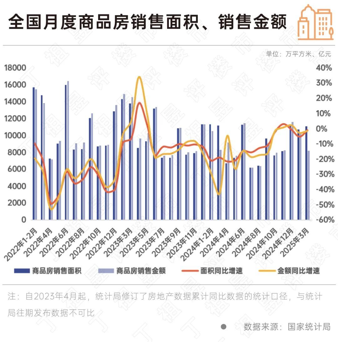 裂变2025：一线城市房价指数连续5个月环比上涨