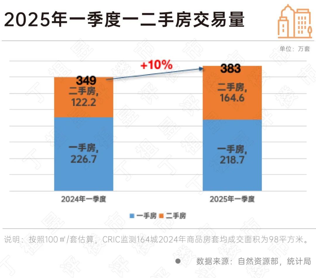 裂变2025:一线城市房价指数连续5个月环比上涨 裂变2025:一线城市房价指数连续5个月环比上涨 - 图片2