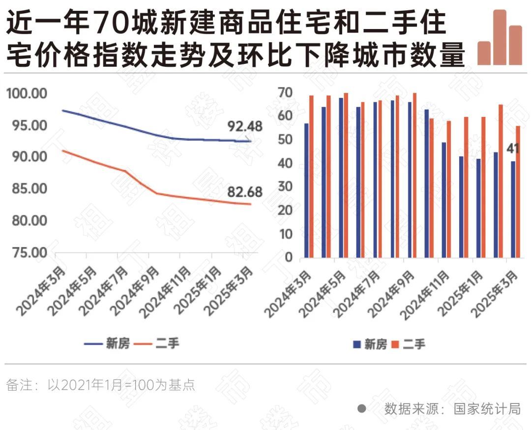 裂变2025:一线城市房价指数连续5个月环比上涨 裂变2025:一线城市房价指数连续5个月环比上涨 - 图片3