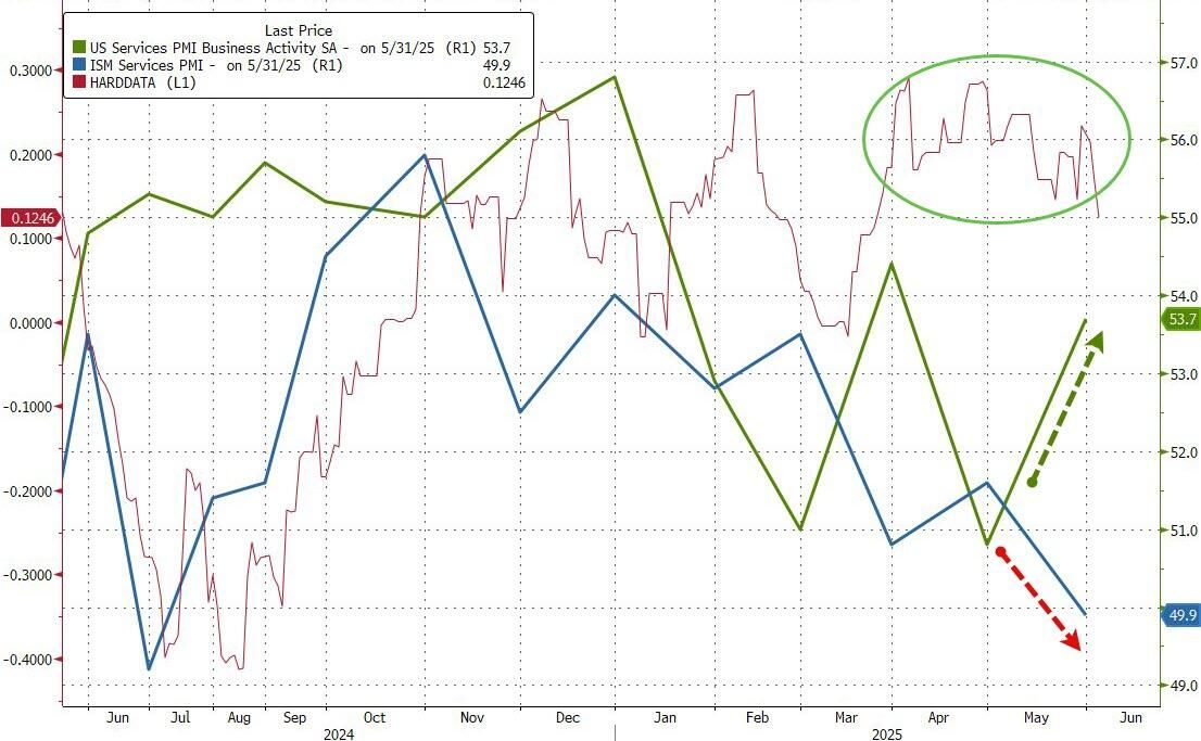 美国5月ISM服务业PMI近一年来首次萎缩，需求大跌，价格高企