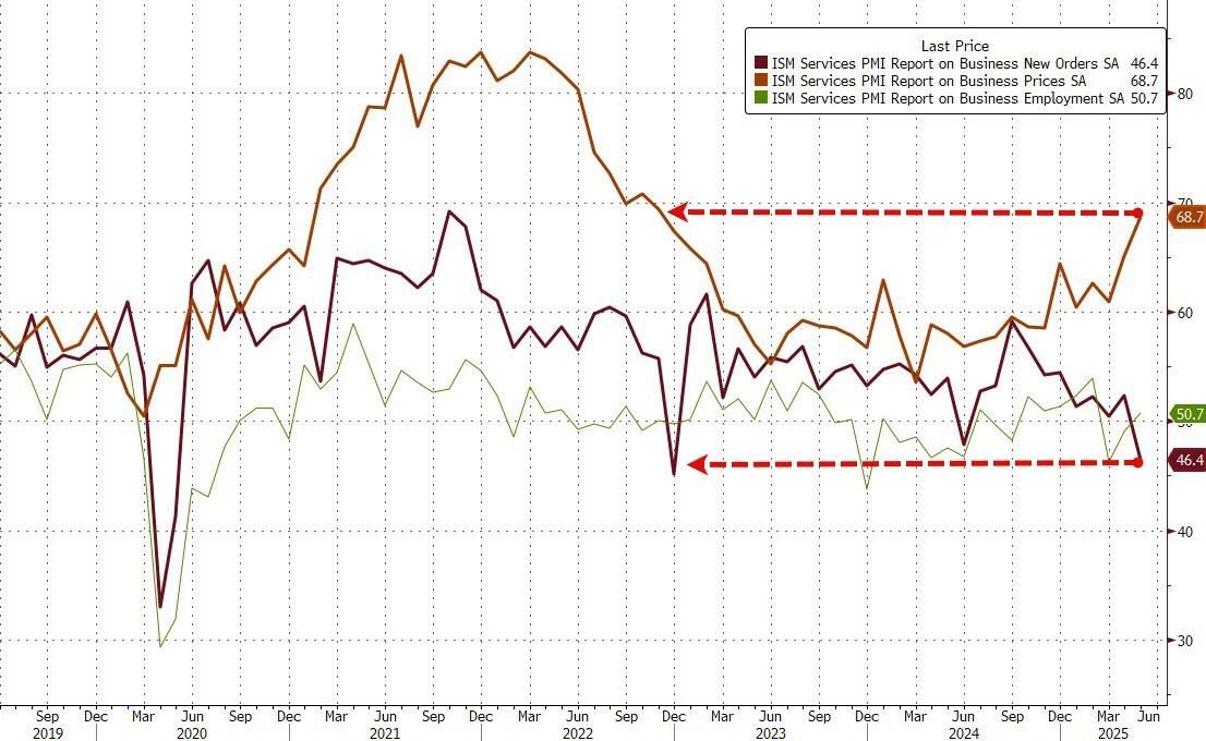 美国5月ISM服务业PMI近一年来首次萎缩，需求大跌，价格高企 - 图片2