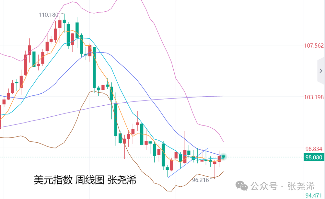张尧浠：10月降息预期引动市场、金价多头仍持看涨上行 。