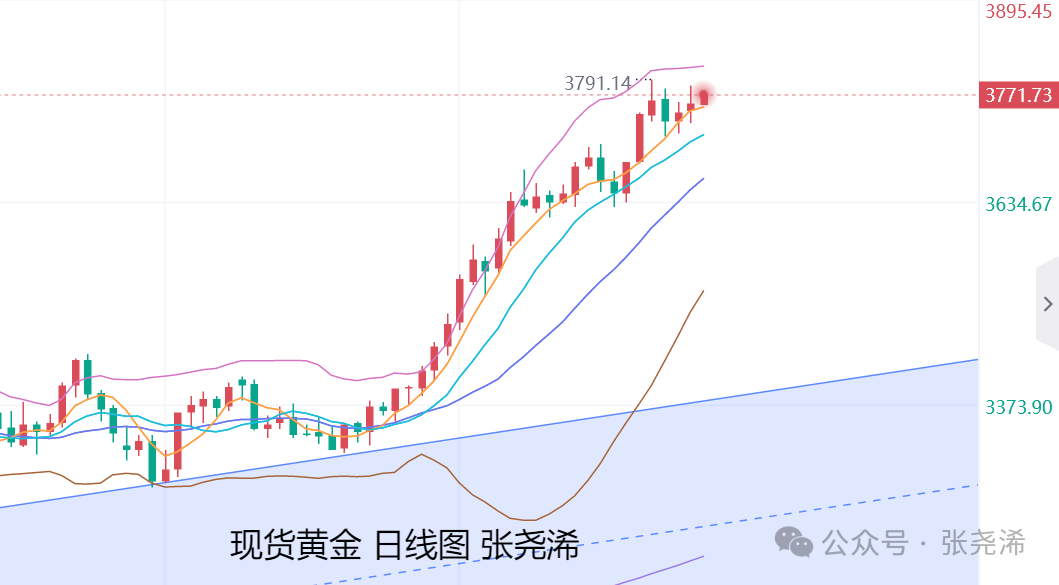 张尧浠：10月降息预期引动市场、金价多头仍持看涨上行 。