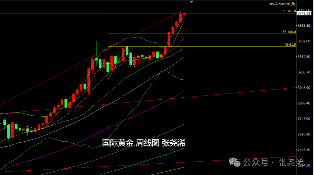张尧浠：10月降息预期引动市场、金价多头仍持看涨上行 	。
