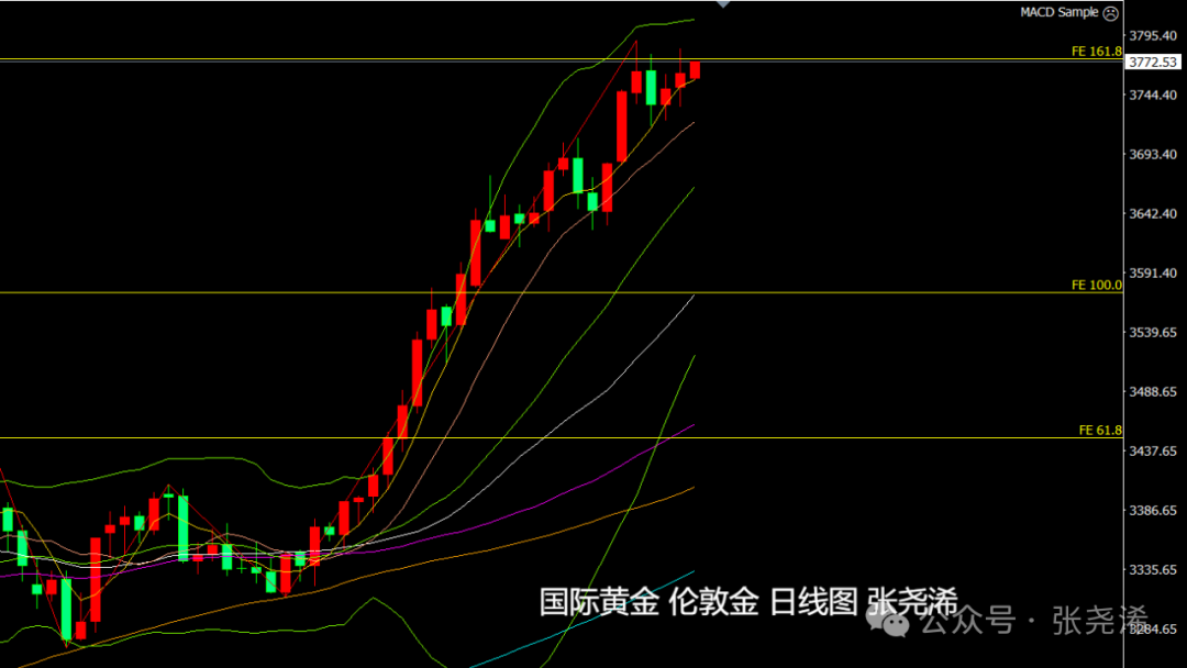 张尧浠：10月降息预期引动市场	、金价多头仍持看涨上行 	。